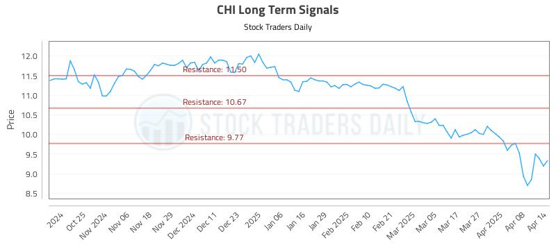 CHI Long Term Analysis for April 15 2025 CHI Long Term Analysis for April 15 2025