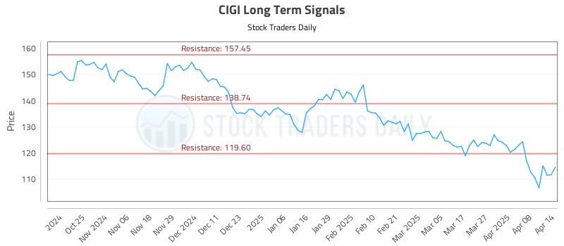 CIGI Long Term Analysis for April 15 2025 CIGI Long Term Analysis for April 15 2025