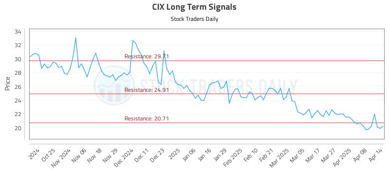 CIX Long Term Analysis for April 15 2025
