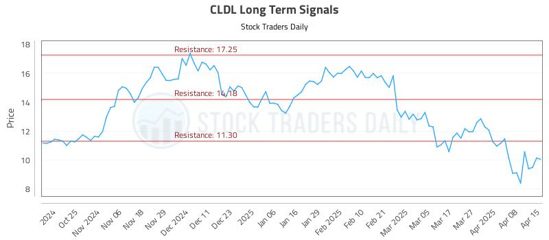 CLDL Long Term Analysis for April 15 2025