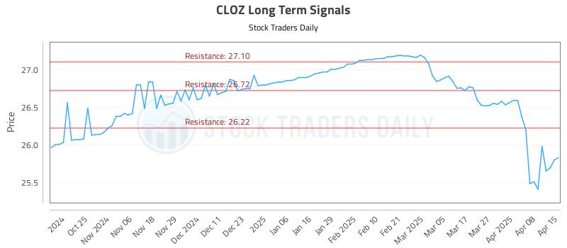 CLOZ Long Term Analysis for April 15 2025 CLOZ Long Term Analysis for April 15 2025