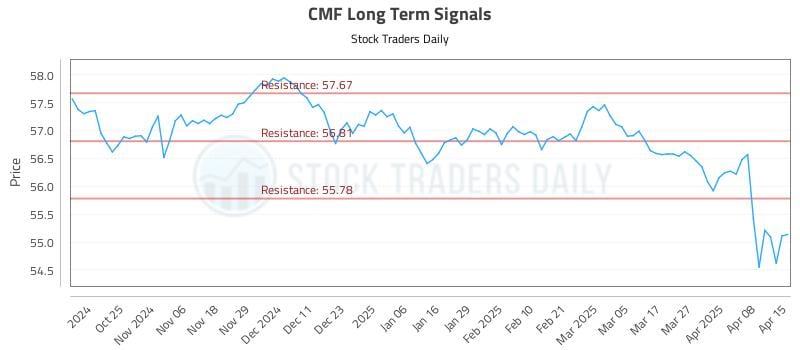 CMF Long Term Analysis for April 15 2025