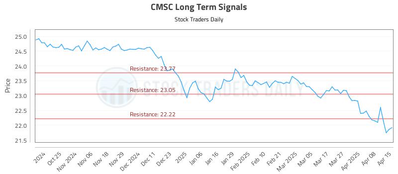 CMSC Long Term Analysis for April 15 2025 CMSC Long Term Analysis for April 15 2025
