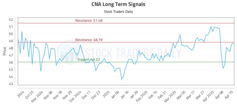 CNA Long Term Analysis for April 15 2025