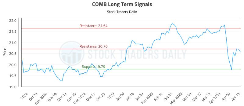 COMB Long Term Analysis for April 15 2025
