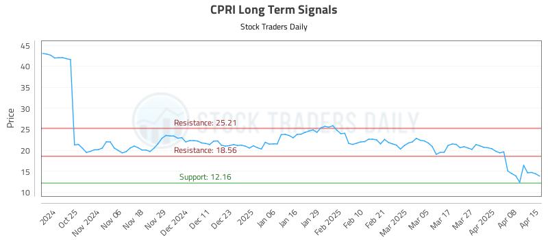 CPRI Long Term Analysis for April 15 2025