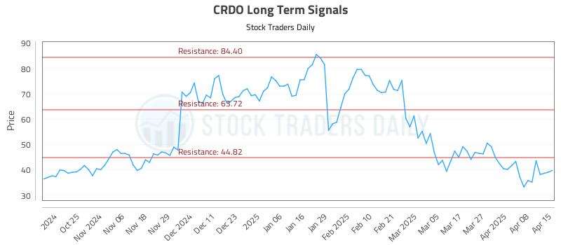 CRDO Long Term Analysis for April 15 2025 CRDO Long Term Analysis for April 15 2025