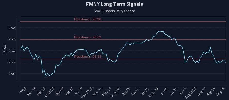FMNY Long Term Analysis for August 27 2026 FMNY Long Term Analysis for August 27 2026