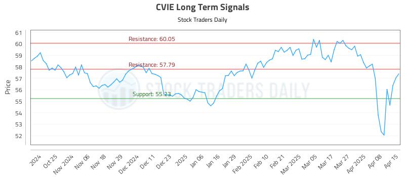 CVIE Long Term Analysis for April 15 2025