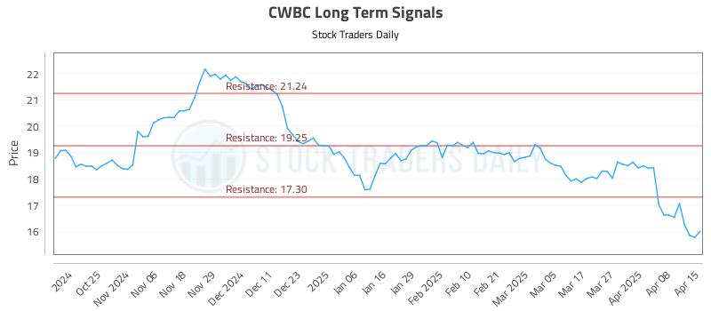 CWBC Long Term Analysis for April 15 2025 CWBC Long Term Analysis for April 15 2025