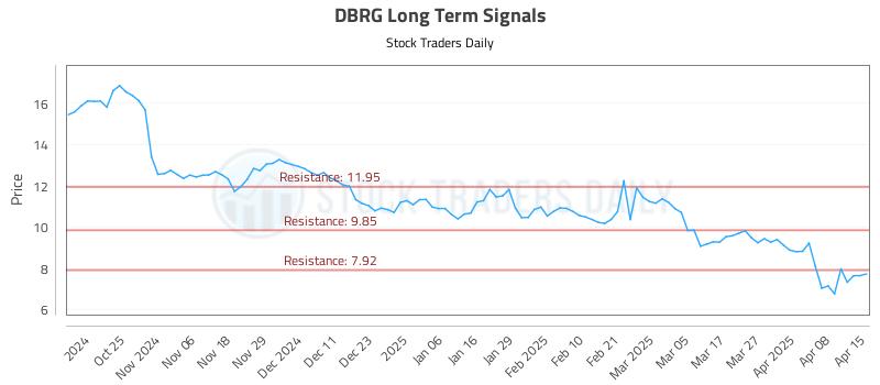 DBRG Long Term Analysis for April 15 2025 DBRG Long Term Analysis for April 15 2025