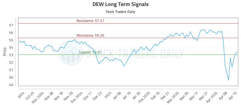 DEW Long Term Analysis for April 15 2025 DEW Long Term Analysis for April 15 2025