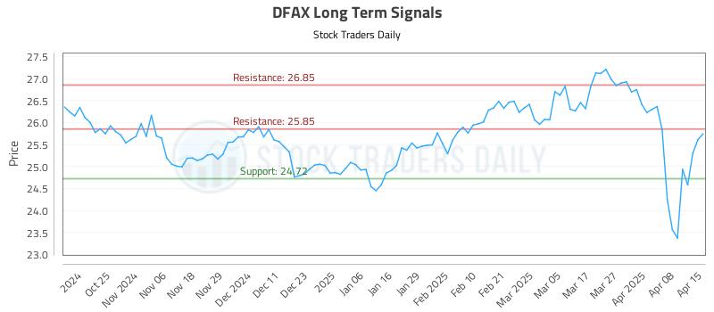 DFAX Long Term Analysis for April 15 2025 DFAX Long Term Analysis for April 15 2025