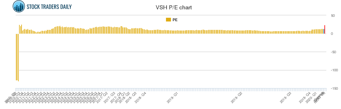 VSH PE chart