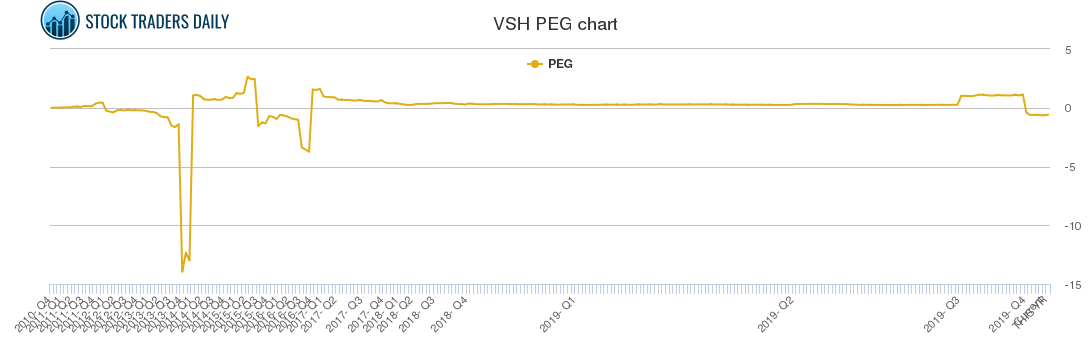 VSH PEG chart