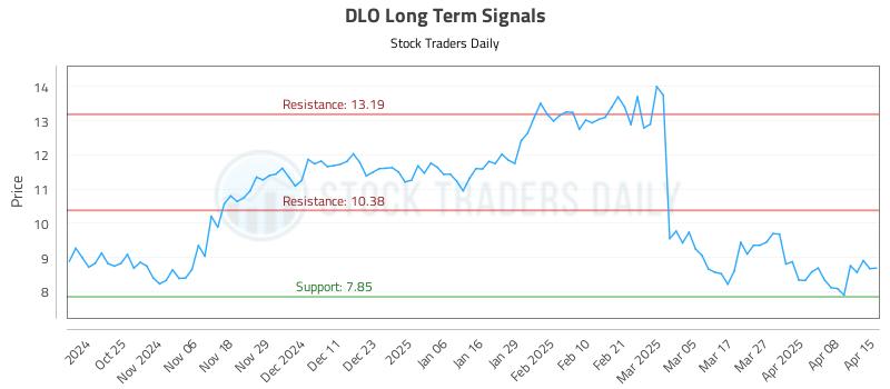 DLO Long Term Analysis for April 15 2025