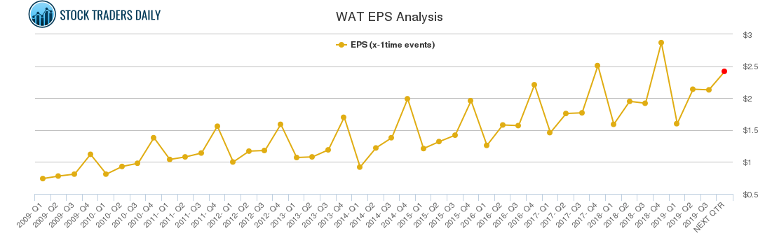 WAT EPS Analysis