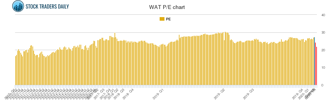 WAT PE chart