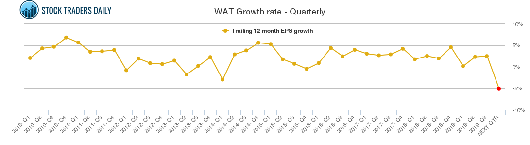 WAT Growth rate - Quarterly