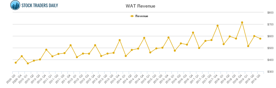 WAT Revenue chart