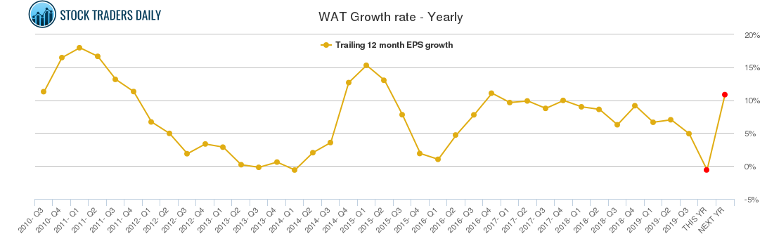 WAT Growth rate - Yearly