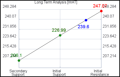 WAT Long Term Analysis