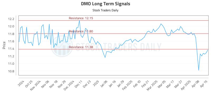 DMO Long Term Analysis for April 15 2025 DMO Long Term Analysis for April 15 2025