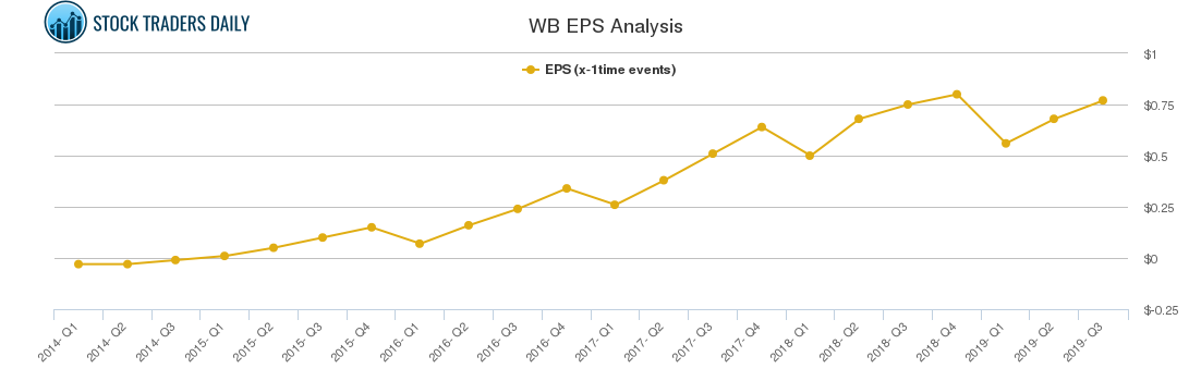 WB EPS Analysis