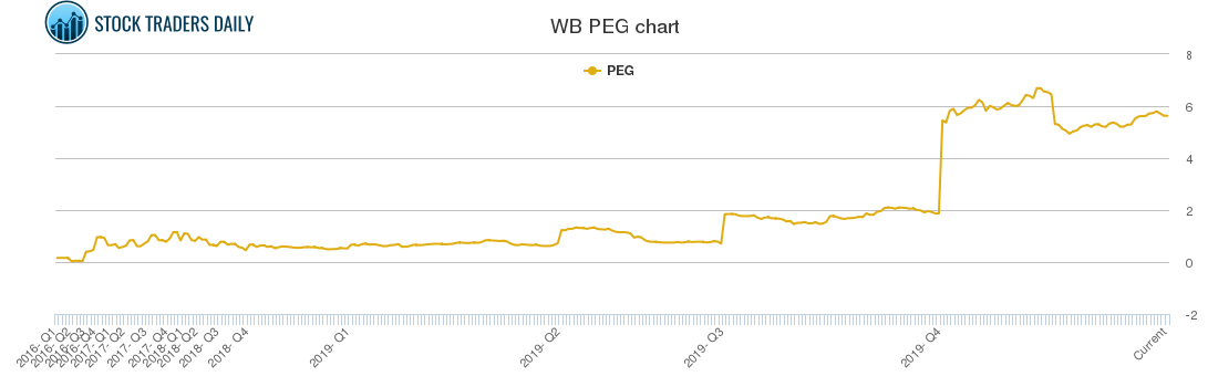 WB PEG chart