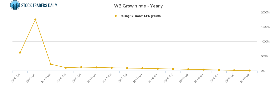 WB Growth rate - Yearly