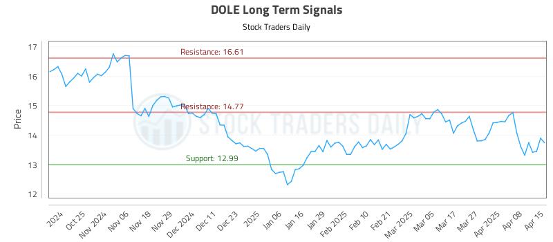 DOLE Long Term Analysis for April 15 2025