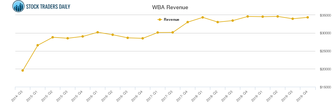 WBA Revenue chart