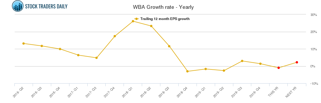 WBA Growth rate - Yearly