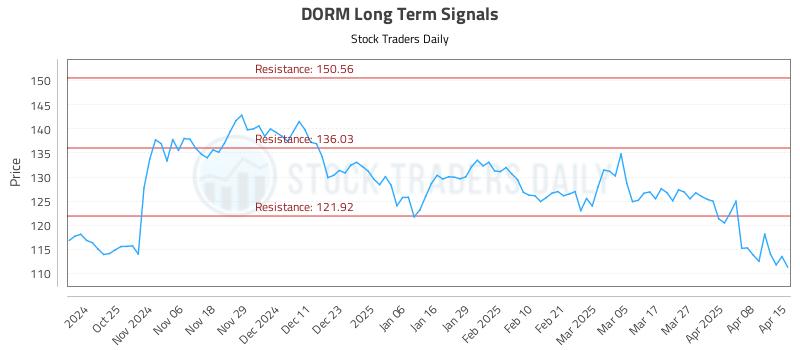 DORM Long Term Analysis for April 15 2025