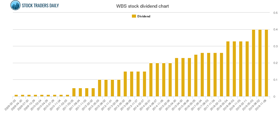 WBS Dividend Chart