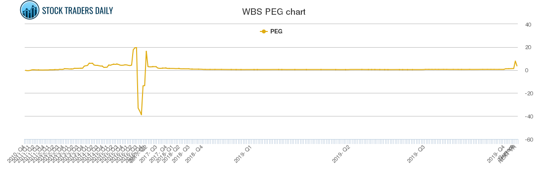 WBS PEG chart