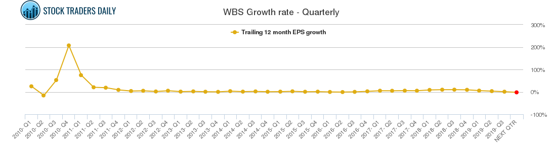 WBS Growth rate - Quarterly