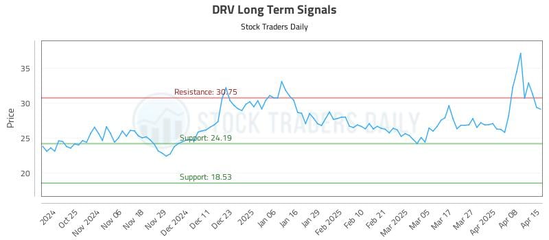 DRV Long Term Analysis for April 15 2025