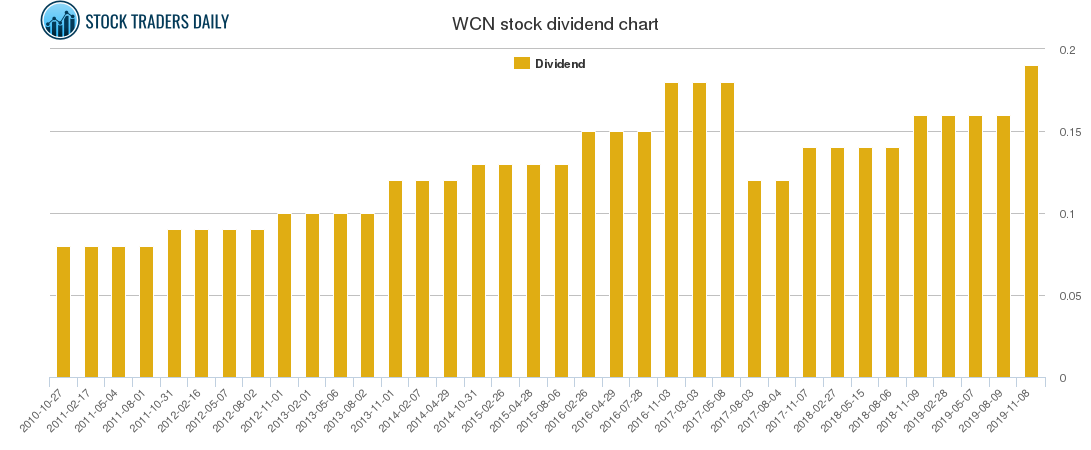 WCN Dividend Chart