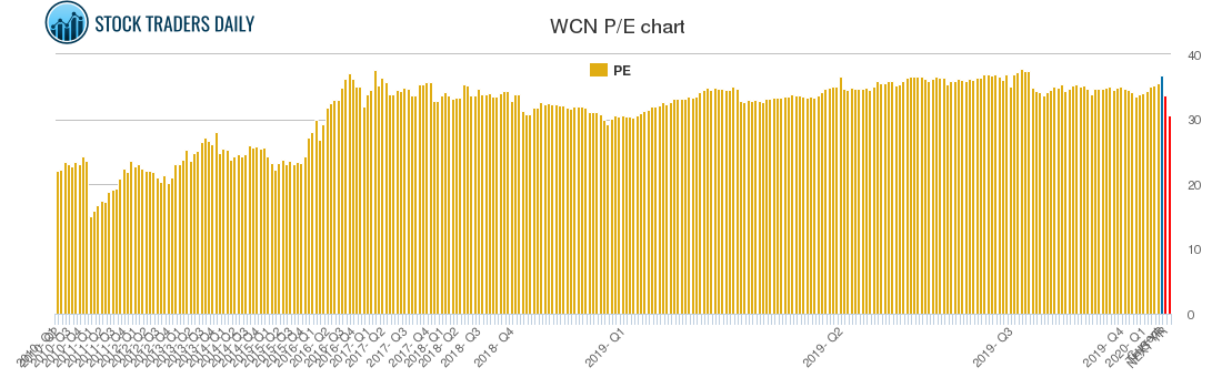 WCN PE chart