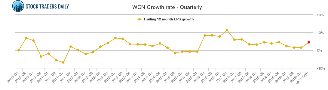 WCN Growth rate - Quarterly