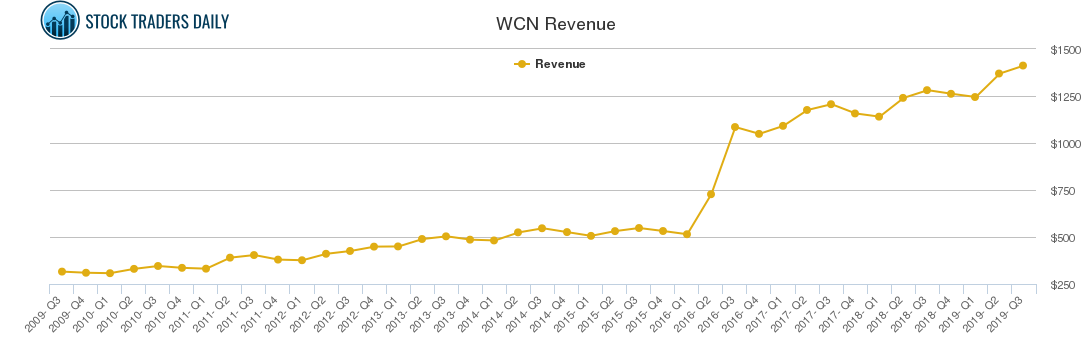 WCN Revenue chart