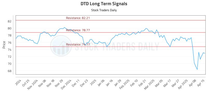 DTD Long Term Analysis for April 15 2025 DTD Long Term Analysis for April 15 2025