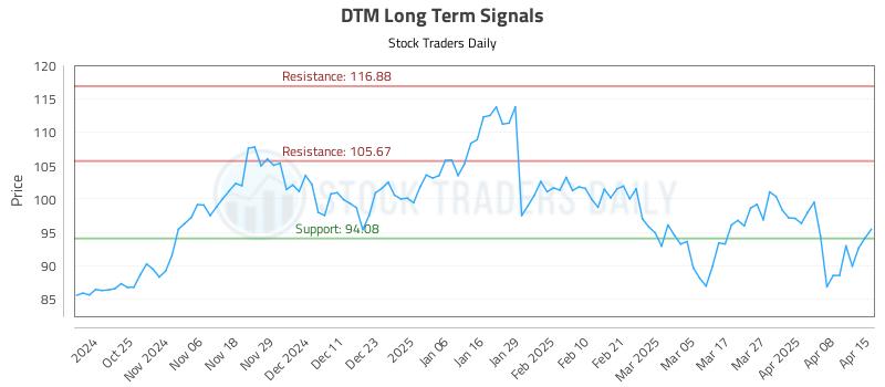 DTM Long Term Analysis for April 15 2025
