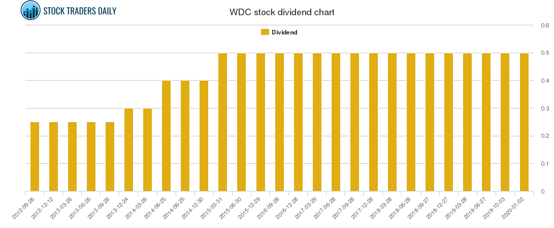 WDC Dividend Chart
