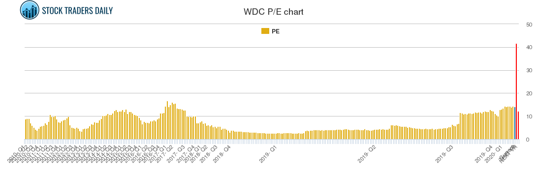 WDC PE chart