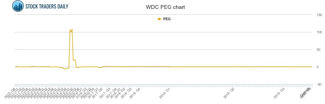WDC PEG chart