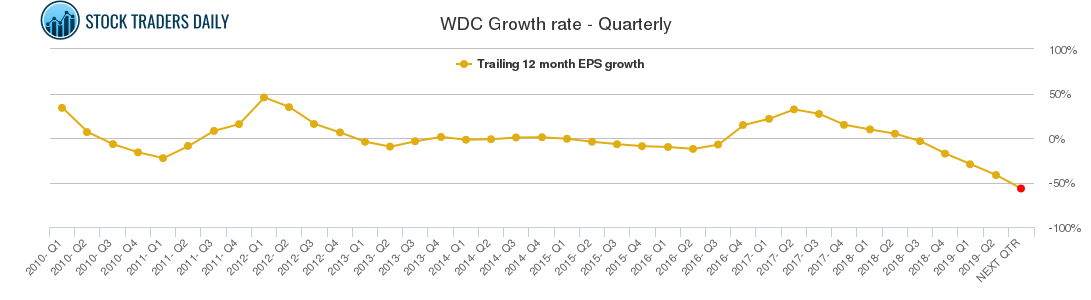 WDC Growth rate - Quarterly