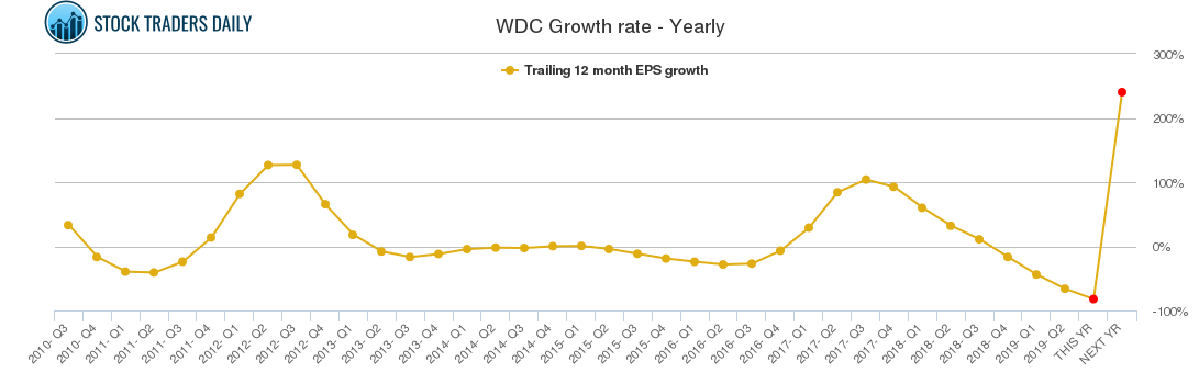 WDC Growth rate - Yearly