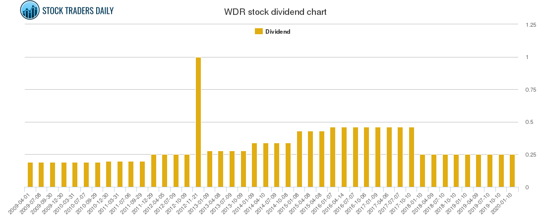 WDR Dividend Chart